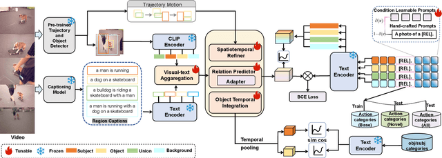 Figure 2 for OpenVidVRD: Open-Vocabulary Video Visual Relation Detection via Prompt-Driven Semantic Space Alignment