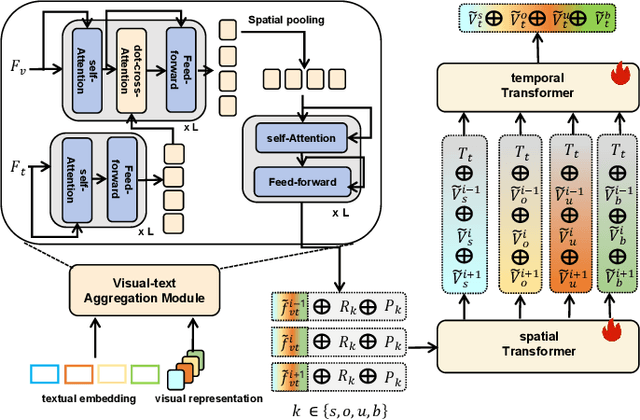 Figure 3 for OpenVidVRD: Open-Vocabulary Video Visual Relation Detection via Prompt-Driven Semantic Space Alignment