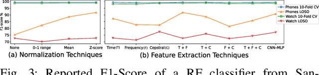 Figure 3 for Too Good To Be True: performance overestimation in (re)current practices for Human Activity Recognition