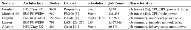 Figure 1 for HPC Digital Twins for Evaluating Scheduling Policies, Incentive Structures and their Impact on Power and Cooling