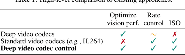 Figure 1 for Deep Video Codec Control