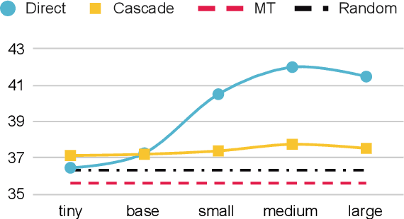 Figure 3 for Prosody in Cascade and Direct Speech-to-Text Translation: a case study on Korean Wh-Phrases