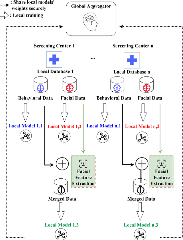 Figure 1 for A Federated Learning Scheme for Neuro-developmental Disorders: Multi-Aspect ASD Detection