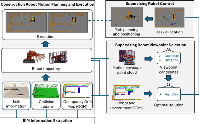 Figure 1 for Adaptive Visual Perception for Robotic Construction Process: A Multi-Robot Coordination Framework