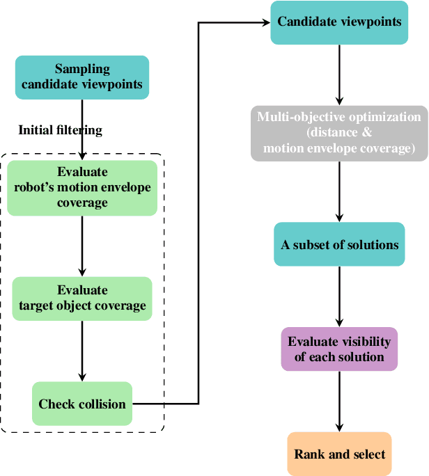 Figure 3 for Adaptive Visual Perception for Robotic Construction Process: A Multi-Robot Coordination Framework