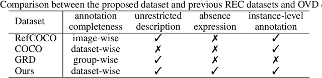 Figure 2 for Exposing the Troublemakers in Described Object Detection