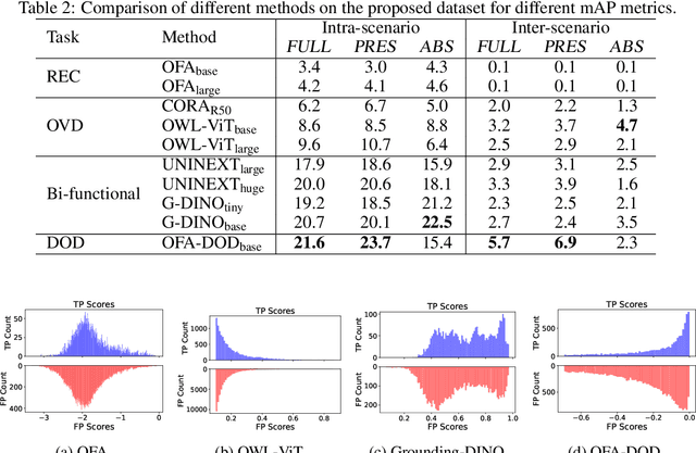 Figure 4 for Exposing the Troublemakers in Described Object Detection