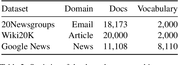 Figure 2 for Diversity-Aware Coherence Loss for Improving Neural Topic Models