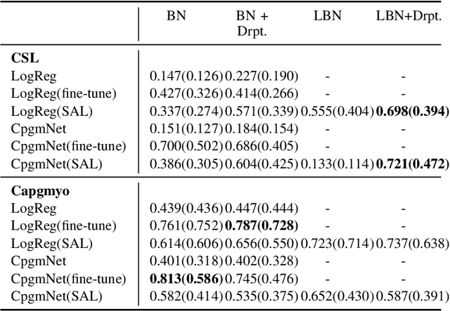 Figure 3 for Spatial Adaptation Layer: Interpretable Domain Adaptation For Biosignal Sensor Array Applications