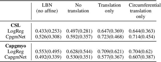 Figure 4 for Spatial Adaptation Layer: Interpretable Domain Adaptation For Biosignal Sensor Array Applications