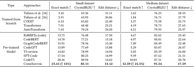 Figure 4 for CodeEditor: Learning to Edit Source Code with Pre-trained Models