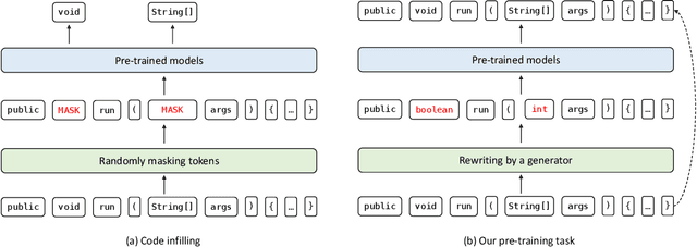 Figure 3 for CodeEditor: Learning to Edit Source Code with Pre-trained Models