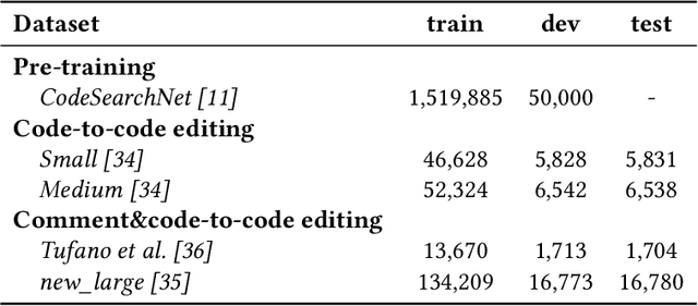 Figure 2 for CodeEditor: Learning to Edit Source Code with Pre-trained Models