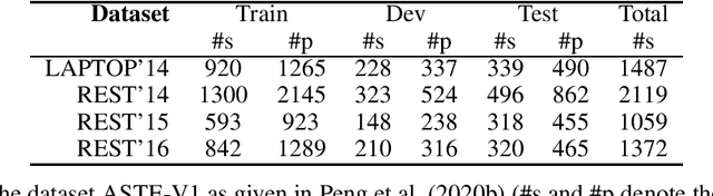 Figure 2 for Aspect and Opinion Term Extraction Using Graph Attention Network