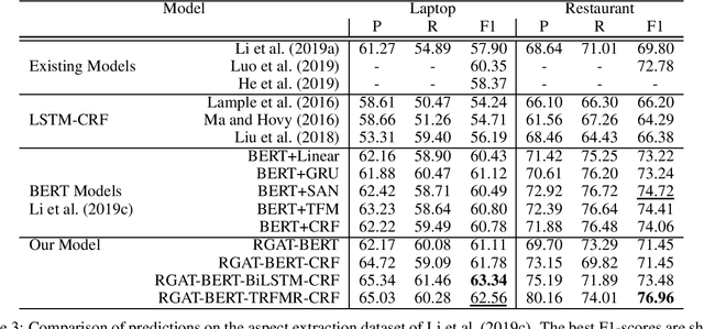Figure 3 for Aspect and Opinion Term Extraction Using Graph Attention Network
