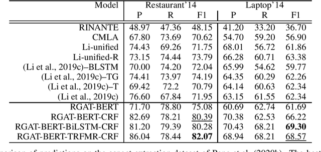 Figure 4 for Aspect and Opinion Term Extraction Using Graph Attention Network