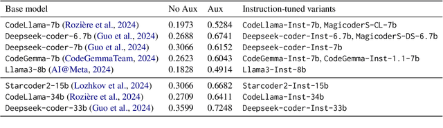 Figure 2 for Eliciting Instruction-tuned Code Language Models' Capabilities to Utilize Auxiliary Function for Code Generation