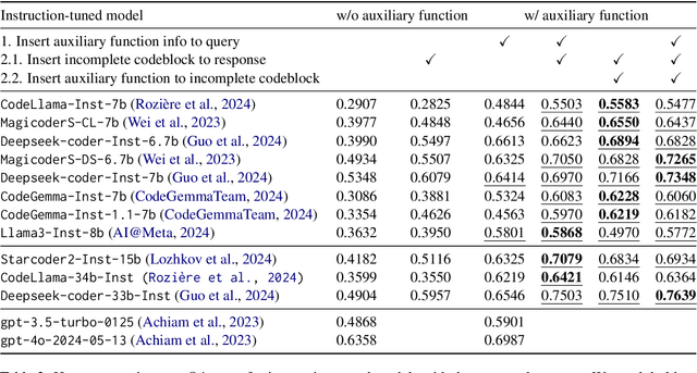 Figure 3 for Eliciting Instruction-tuned Code Language Models' Capabilities to Utilize Auxiliary Function for Code Generation