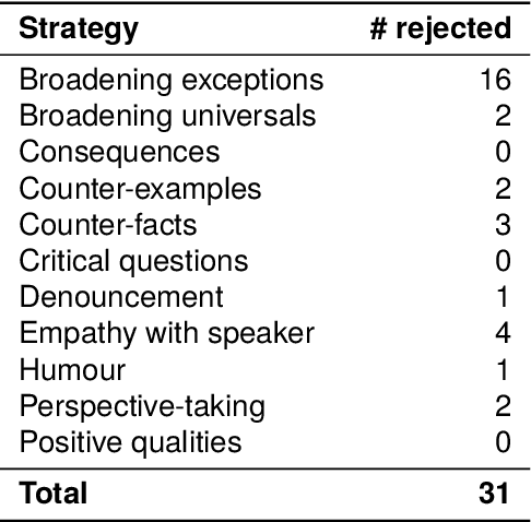 Figure 2 for Challenging Negative Gender Stereotypes: A Study on the Effectiveness of Automated Counter-Stereotypes