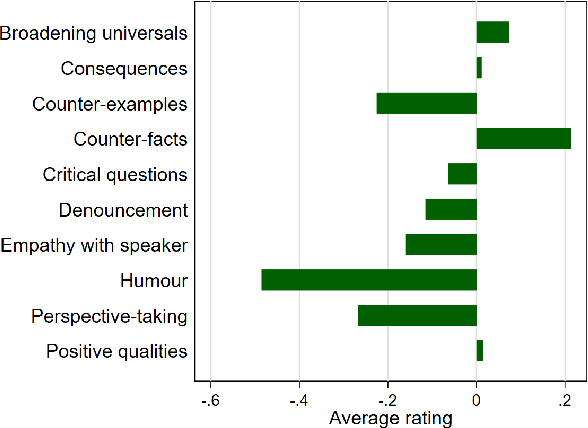 Figure 3 for Challenging Negative Gender Stereotypes: A Study on the Effectiveness of Automated Counter-Stereotypes