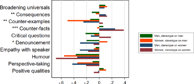 Figure 4 for Challenging Negative Gender Stereotypes: A Study on the Effectiveness of Automated Counter-Stereotypes