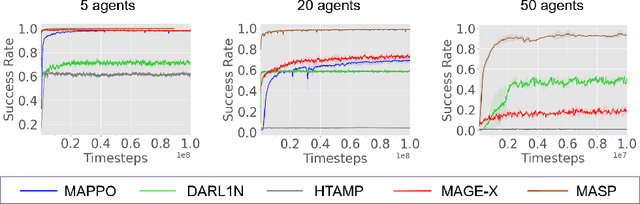 Figure 3 for MASP: Scalable GNN-based Planning for Multi-Agent Navigation