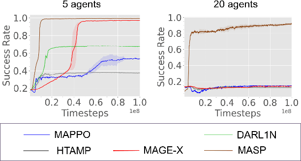 Figure 4 for MASP: Scalable GNN-based Planning for Multi-Agent Navigation