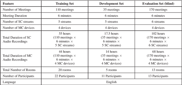 Figure 1 for NOTSOFAR-1 Challenge: New Datasets, Baseline, and Tasks for Distant Meeting Transcription