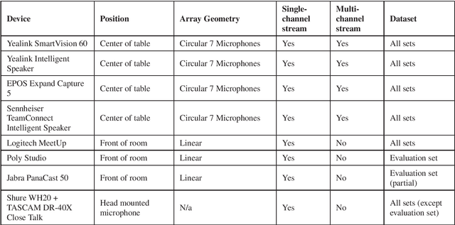 Figure 2 for NOTSOFAR-1 Challenge: New Datasets, Baseline, and Tasks for Distant Meeting Transcription