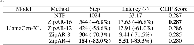 Figure 4 for ZipAR: Accelerating Autoregressive Image Generation through Spatial Locality