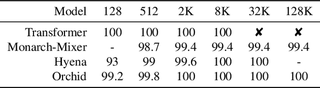 Figure 3 for Orchid: Flexible and Data-Dependent Convolution for Sequence Modeling