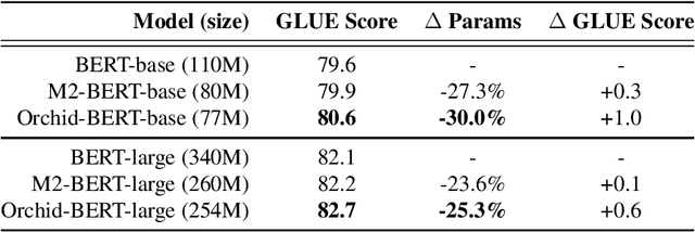 Figure 4 for Orchid: Flexible and Data-Dependent Convolution for Sequence Modeling