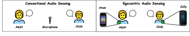 Figure 1 for Egocentric Speaker Classification in Child-Adult Dyadic Interactions: From Sensing to Computational Modeling