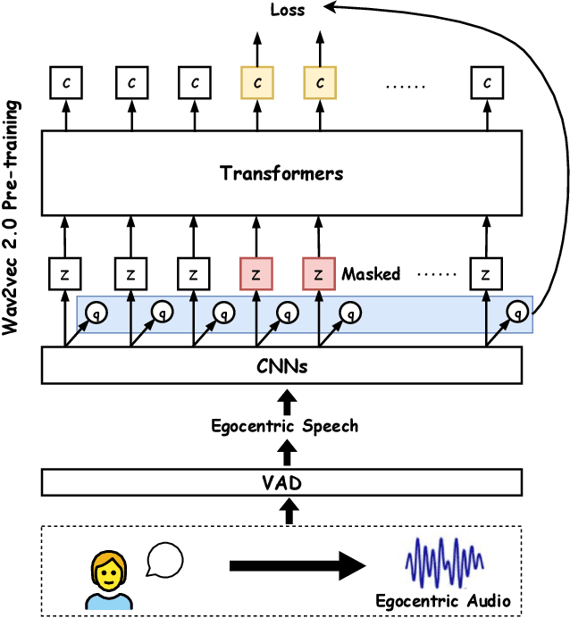 Figure 2 for Egocentric Speaker Classification in Child-Adult Dyadic Interactions: From Sensing to Computational Modeling