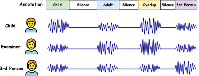 Figure 4 for Egocentric Speaker Classification in Child-Adult Dyadic Interactions: From Sensing to Computational Modeling