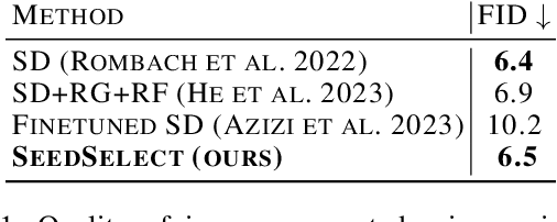 Figure 2 for It is all about where you start: Text-to-image generation with seed selection
