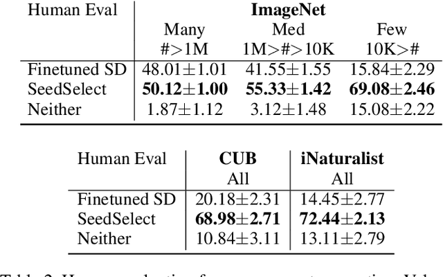 Figure 4 for It is all about where you start: Text-to-image generation with seed selection