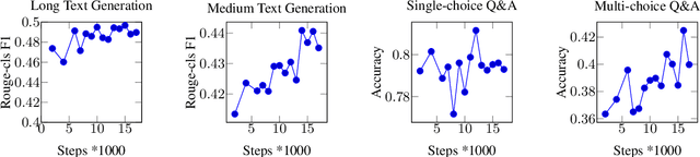 Figure 2 for A Continued Pretrained LLM Approach for Automatic Medical Note Generation