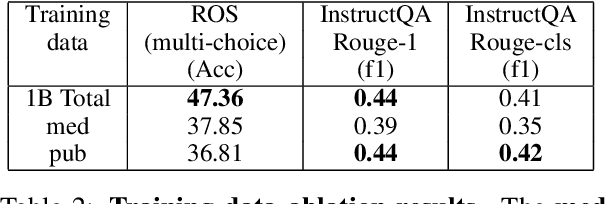 Figure 3 for A Continued Pretrained LLM Approach for Automatic Medical Note Generation