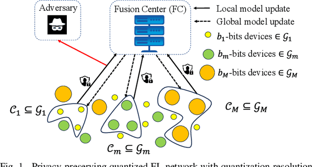 Figure 1 for Privacy-Preserving Quantized Federated Learning with Diverse Precision