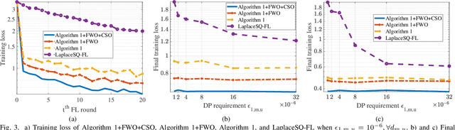 Figure 3 for Privacy-Preserving Quantized Federated Learning with Diverse Precision