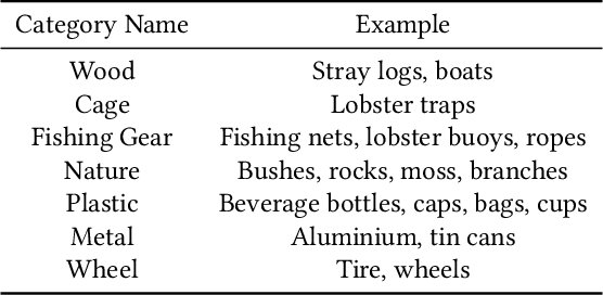 Figure 2 for Designing A Sustainable Marine Debris Clean-up Framework without Human Labels