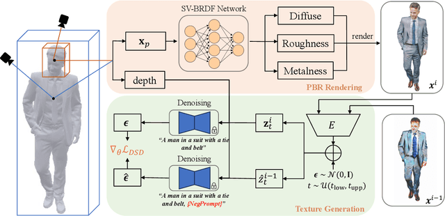 Figure 2 for PaintHuman: Towards High-fidelity Text-to-3D Human Texturing via Denoised Score Distillation