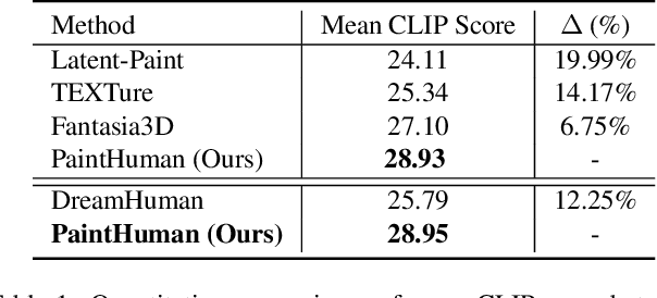 Figure 1 for PaintHuman: Towards High-fidelity Text-to-3D Human Texturing via Denoised Score Distillation