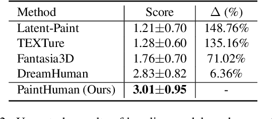 Figure 3 for PaintHuman: Towards High-fidelity Text-to-3D Human Texturing via Denoised Score Distillation