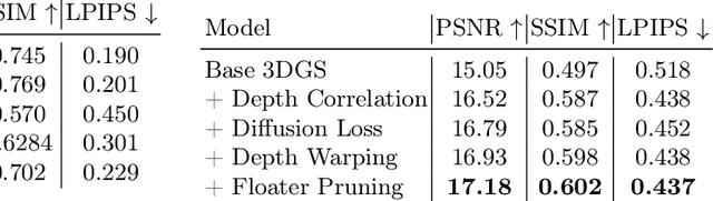 Figure 4 for SparseGS: Real-Time 360° Sparse View Synthesis using Gaussian Splatting