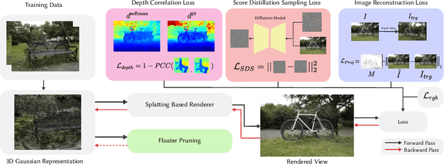 Figure 1 for SparseGS: Real-Time 360° Sparse View Synthesis using Gaussian Splatting