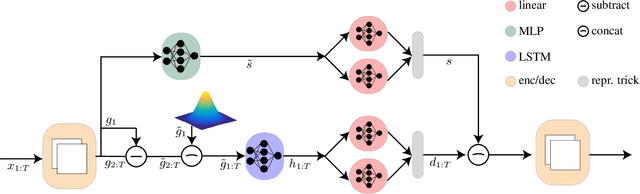 Figure 1 for Sequential Disentanglement by Extracting Static Information From A Single Sequence Element