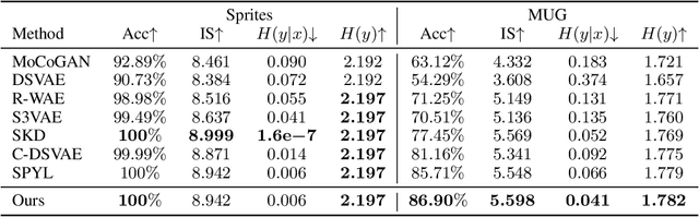 Figure 2 for Sequential Disentanglement by Extracting Static Information From A Single Sequence Element