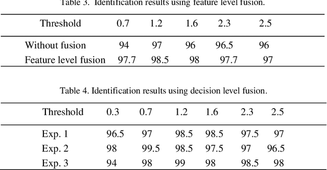 Figure 3 for Fusion Based Hand Geometry Recognition Using Dempster-Shafer Theory